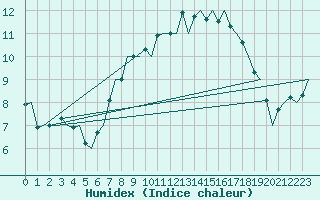 Courbe de l'humidex pour Niederstetten