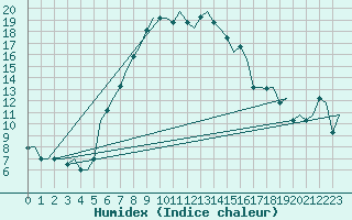 Courbe de l'humidex pour Adana / Sakirpasa