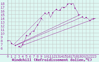 Courbe du refroidissement olien pour Maastricht / Zuid Limburg (PB)
