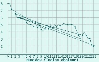 Courbe de l'humidex pour Beauvechain (Be)