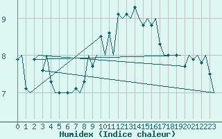 Courbe de l'humidex pour Vlissingen