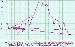 Courbe du refroidissement olien pour Schaffen (Be)