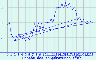 Courbe de tempratures pour Platform L9-ff-1 Sea