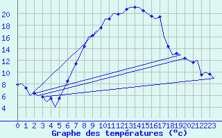 Courbe de tempratures pour Graz-Thalerhof-Flughafen