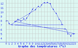 Courbe de tempratures pour Aalborg