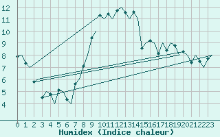 Courbe de l'humidex pour Genve (Sw)