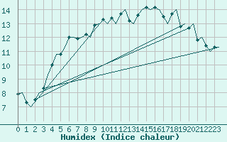 Courbe de l'humidex pour Evenes