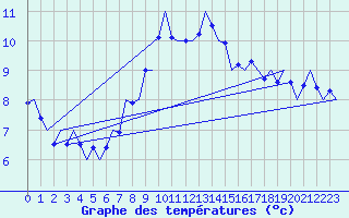 Courbe de tempratures pour Oostende (Be)