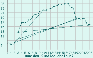 Courbe de l'humidex pour Savonlinna