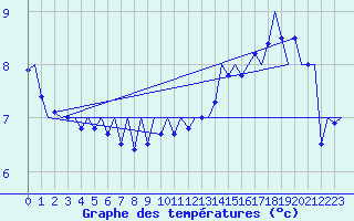 Courbe de tempratures pour Platform L9-ff-1 Sea