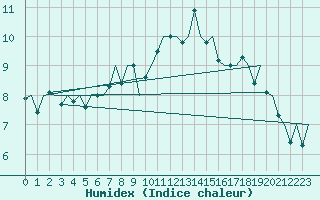 Courbe de l'humidex pour Wick