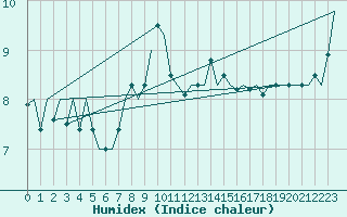 Courbe de l'humidex pour Le Goeree