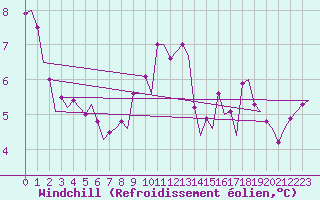 Courbe du refroidissement olien pour Woensdrecht