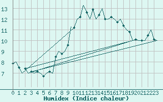 Courbe de l'humidex pour Dublin (Ir)