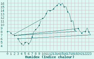 Courbe de l'humidex pour Saarbruecken / Ensheim