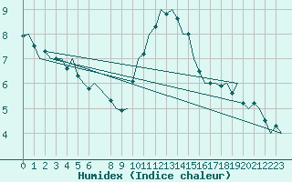 Courbe de l'humidex pour Beauvechain (Be)