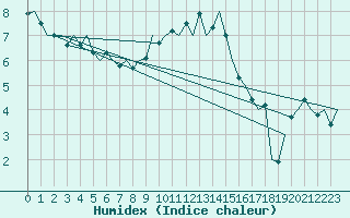 Courbe de l'humidex pour Laupheim