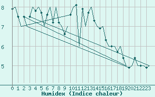 Courbe de l'humidex pour Vlissingen