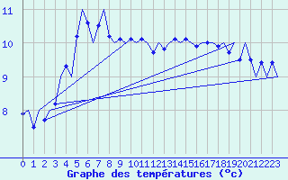 Courbe de tempratures pour Platform K14-fa-1c Sea