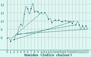 Courbe de l'humidex pour Platform K14-fa-1c Sea