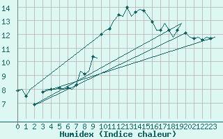 Courbe de l'humidex pour Bonn (All)