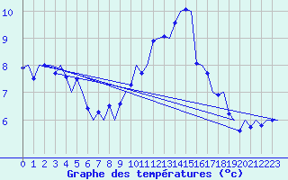 Courbe de tempratures pour Leconfield