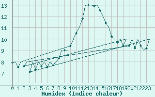 Courbe de l'humidex pour Reus (Esp)