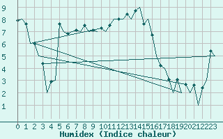 Courbe de l'humidex pour Stornoway