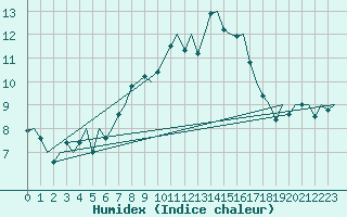 Courbe de l'humidex pour Landsberg