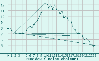 Courbe de l'humidex pour Halli