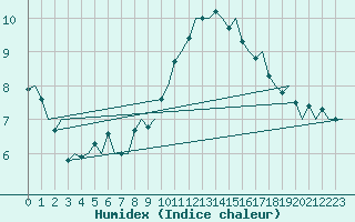 Courbe de l'humidex pour Muenster / Osnabrueck