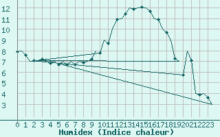 Courbe de l'humidex pour Fritzlar