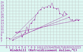 Courbe du refroidissement olien pour Volkel