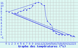 Courbe de tempratures pour Wien / Schwechat-Flughafen