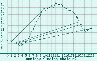 Courbe de l'humidex pour Waddington