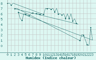 Courbe de l'humidex pour Sveg A