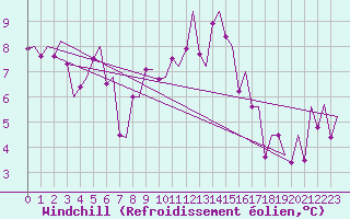 Courbe du refroidissement olien pour Deelen