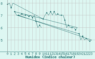 Courbe de l'humidex pour Bratislava Ivanka