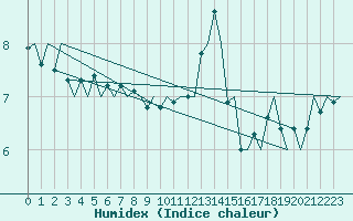 Courbe de l'humidex pour Euro Platform