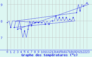 Courbe de tempratures pour Platform Hoorn-a Sea