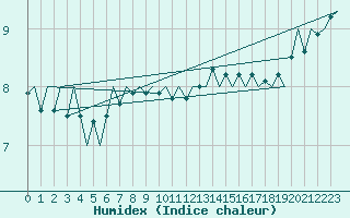 Courbe de l'humidex pour Platform Hoorn-a Sea