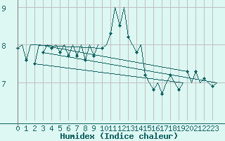 Courbe de l'humidex pour Amsterdam Airport Schiphol