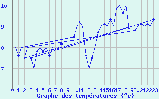 Courbe de tempratures pour Platform Awg-1 Sea