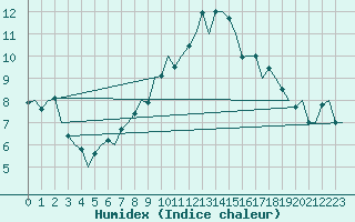 Courbe de l'humidex pour Nuernberg