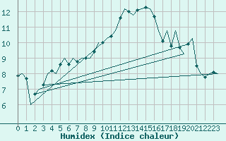 Courbe de l'humidex pour Maastricht / Zuid Limburg (PB)