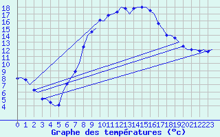 Courbe de tempratures pour Laupheim