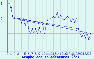 Courbe de tempratures pour Niederstetten