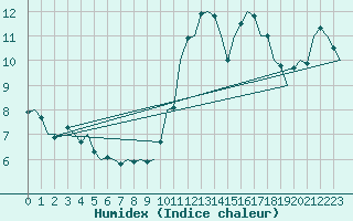 Courbe de l'humidex pour Laupheim