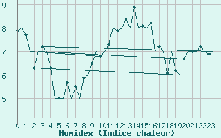 Courbe de l'humidex pour Frankfort (All)