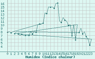 Courbe de l'humidex pour Bucuresti / Imh